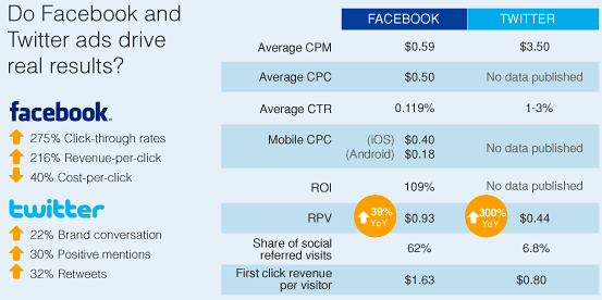how-to-spend-100-dollars-budget-on-social-media-marketing-SMM-twitter-vs-facebook