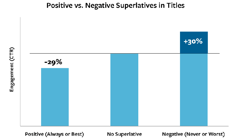 тестирование негативных заголовков против позитивных показало, что негативные дают лучший результат