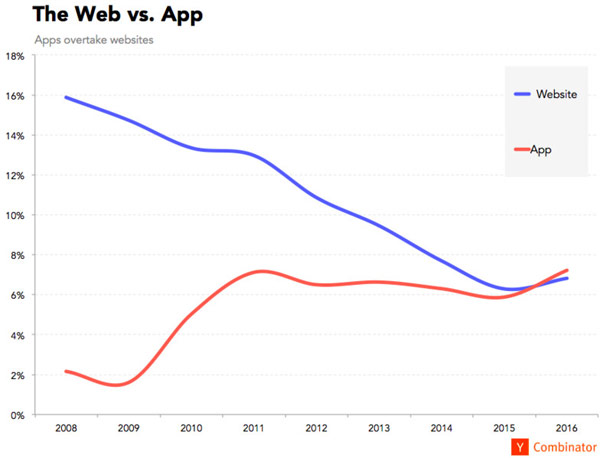 Apps-overtake-websites