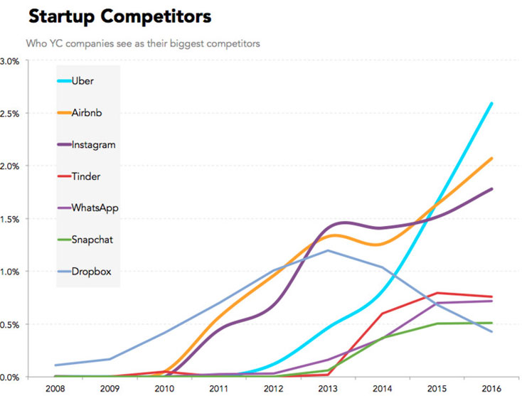 YC-startups-new-competitors