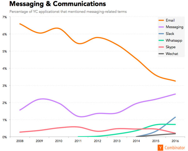 messaging-is-popular