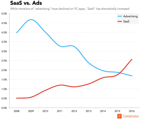 saas-more-popular-than-ads